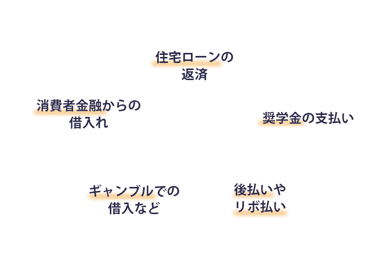 困っている理由のリスト5つ。1住宅ローンの返済。2奨学金の返済。3後払いやリボ払い。4ギャンブルでの借り入れなど。5消費者金融からの借り入れ